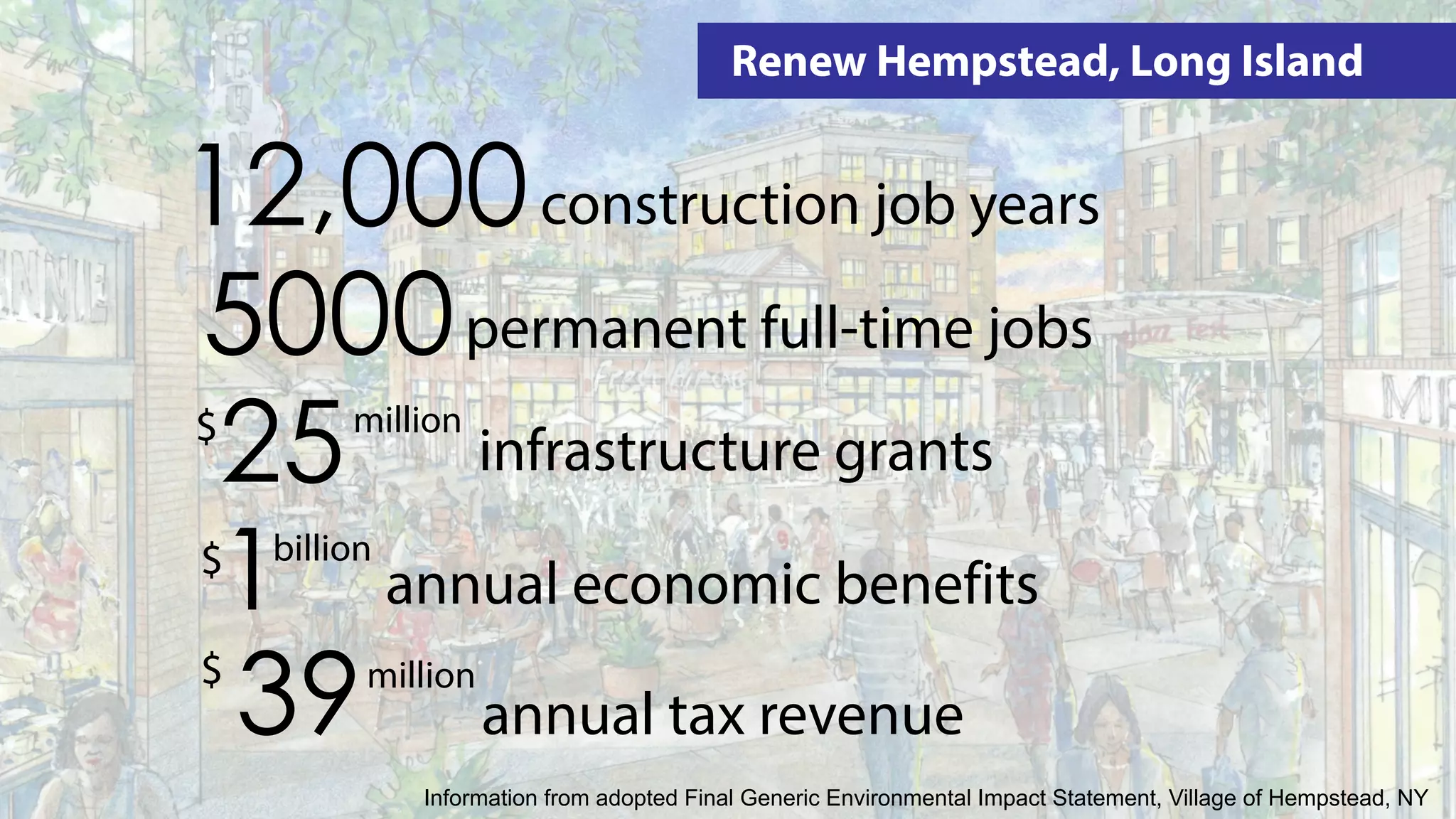 Renew Hempstead, Long Island
construction job years12,000
5000permanent full-time jobs
25
1 annual economic benefits
infrastructure grants
39 annual tax revenue
$ million
$ billion
$ million
Information from adopted Final Generic Environmental Impact Statement, Village of Hempstead, NY
 