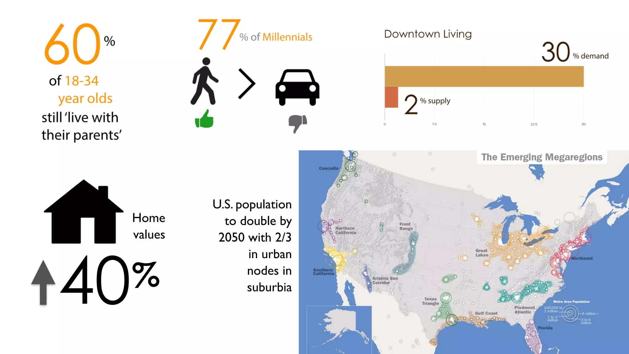 40
Values
%
U.S. population 
to double by  
2050 with 2/3	

in urban	

nodes in	

suburbia
Home 
values
 