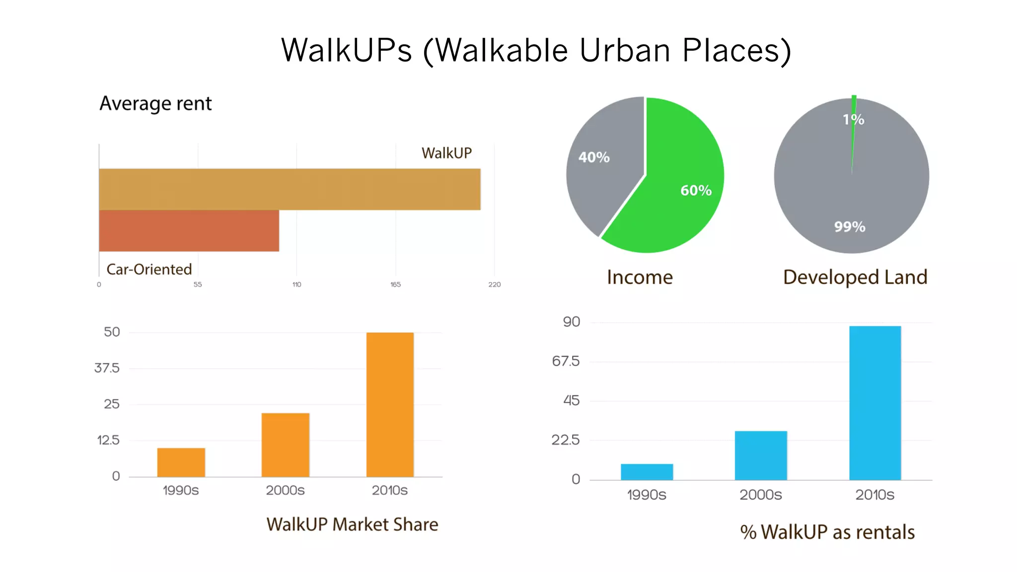 WalkUPs (Walkable Urban Places)
 