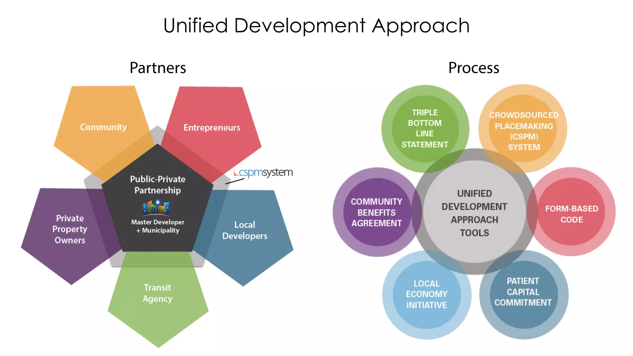 Unified Development Approach
Partners Process
 