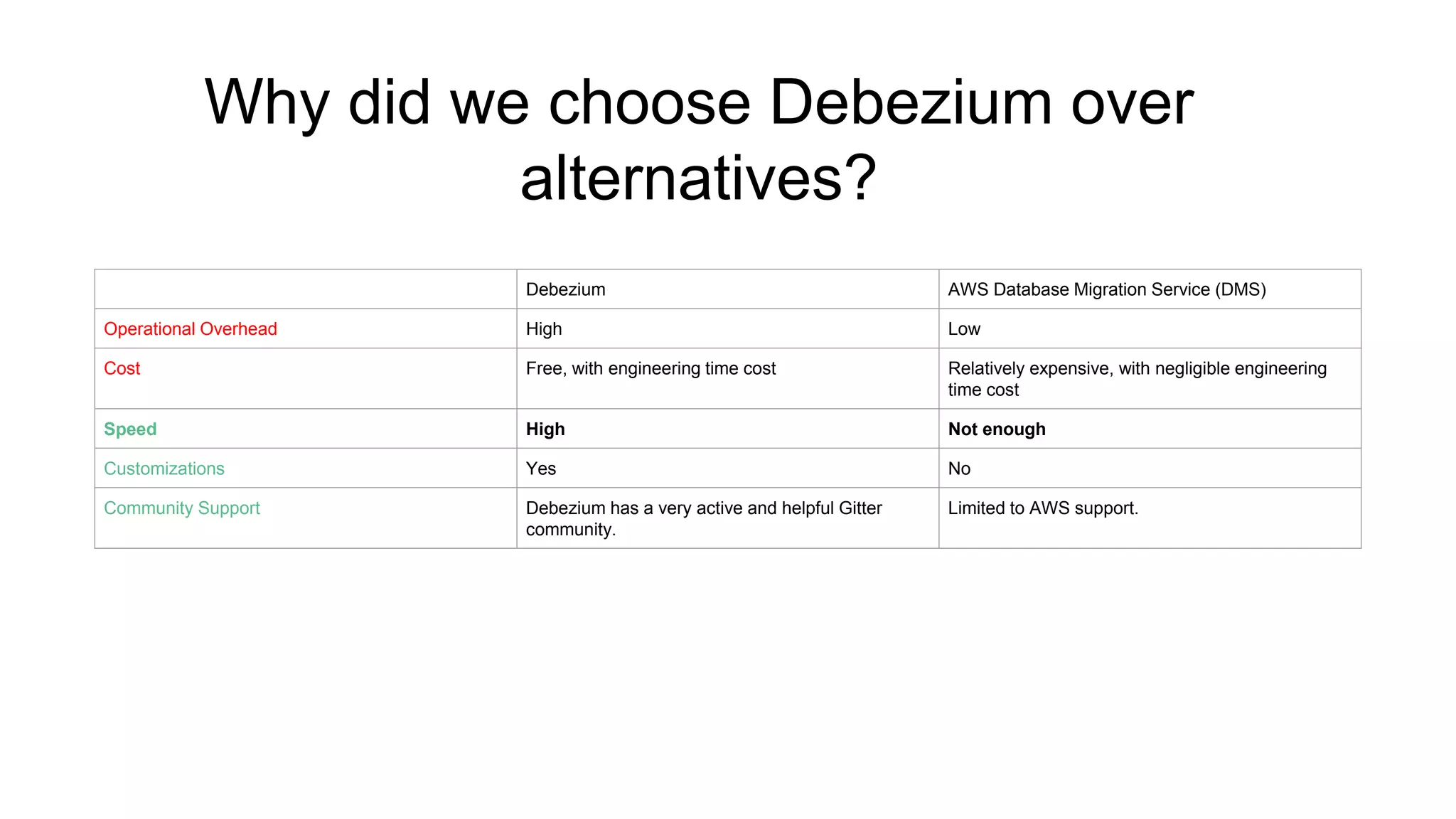 Why did we choose Debezium over
alternatives?
Debezium AWS Database Migration Service (DMS)
Operational Overhead High Low
Cost Free, with engineering time cost Relatively expensive, with negligible engineering
time cost
Speed High Not enough
Customizations Yes No
Community Support Debezium has a very active and helpful Gitter
community.
Limited to AWS support.
 