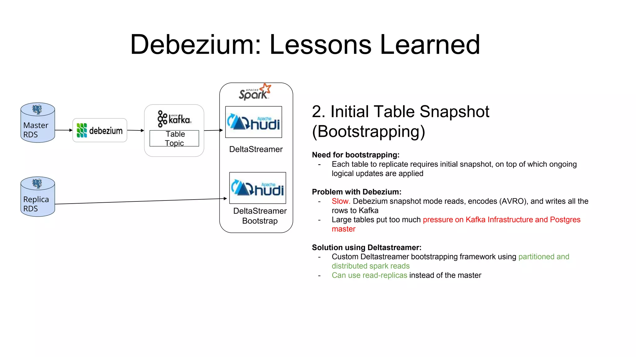 Debezium: Lessons Learned
2. Initial Table Snapshot
(Bootstrapping)
Need for bootstrapping:
- Each table to replicate requires initial snapshot, on top of which ongoing
logical updates are applied
Problem with Debezium:
- Slow. Debezium snapshot mode reads, encodes (AVRO), and writes all the
rows to Kafka
- Large tables put too much pressure on Kafka Infrastructure and Postgres
master
Solution using Deltastreamer:
- Custom Deltastreamer bootstrapping framework using partitioned and
distributed spark reads
- Can use read-replicas instead of the master
Master
RDS
Replica
RDS
Table
Topic
DeltaStreamer
Bootstrap
DeltaStreamer
 