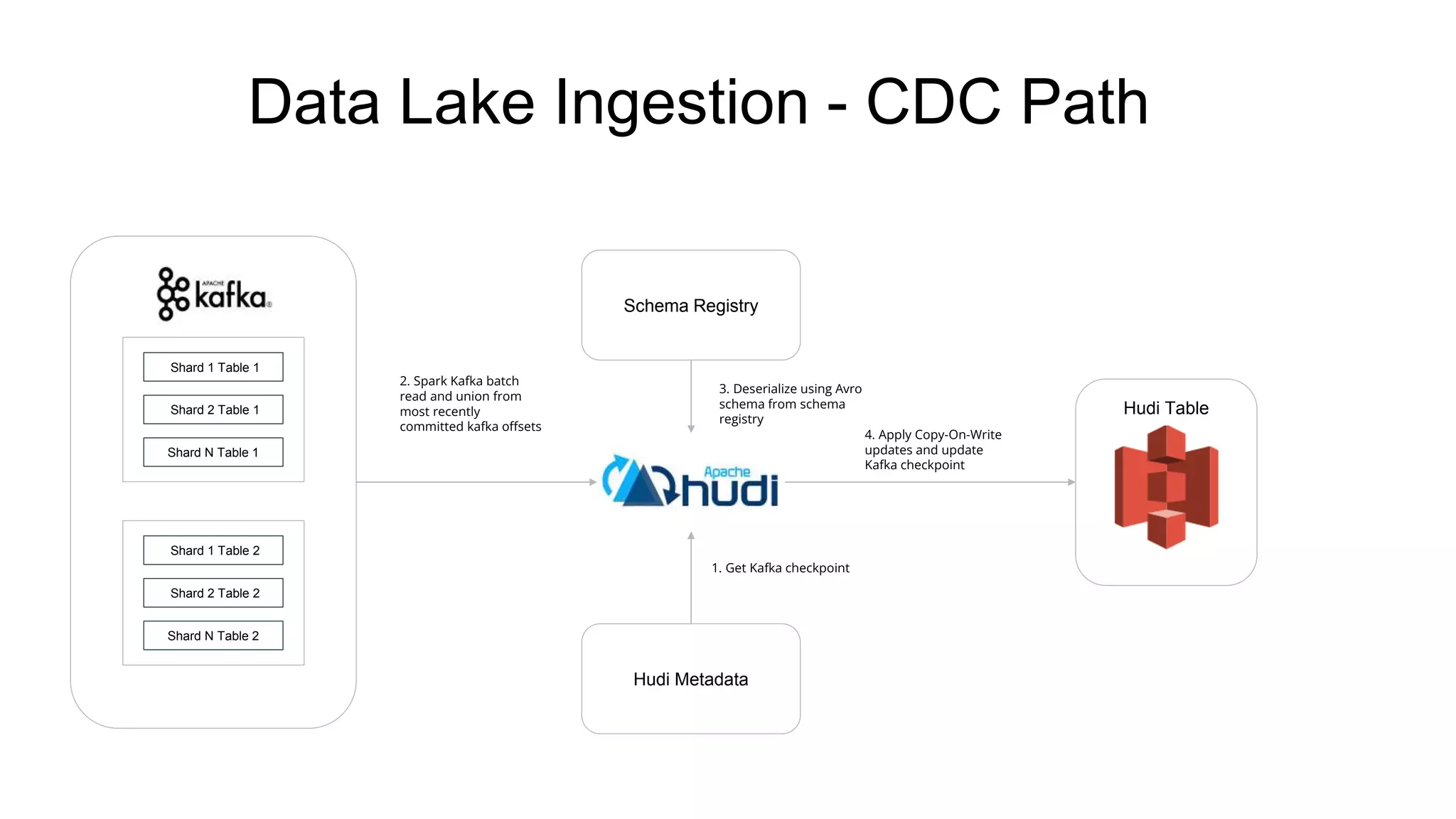 Data Lake Ingestion - CDC Path
Schema Registry
Hudi Table
Hudi Metadata
1. Get Kafka checkpoint
2. Spark Kafka batch
read and union from
most recently
committed kafka offsets
3. Deserialize using Avro
schema from schema
registry
4. Apply Copy-On-Write
updates and update
Kafka checkpoint
Shard 1 Table 1
Shard 2 Table 1
Shard N Table 1
Shard 1 Table 2
Shard 2 Table 2
Shard N Table 2
 