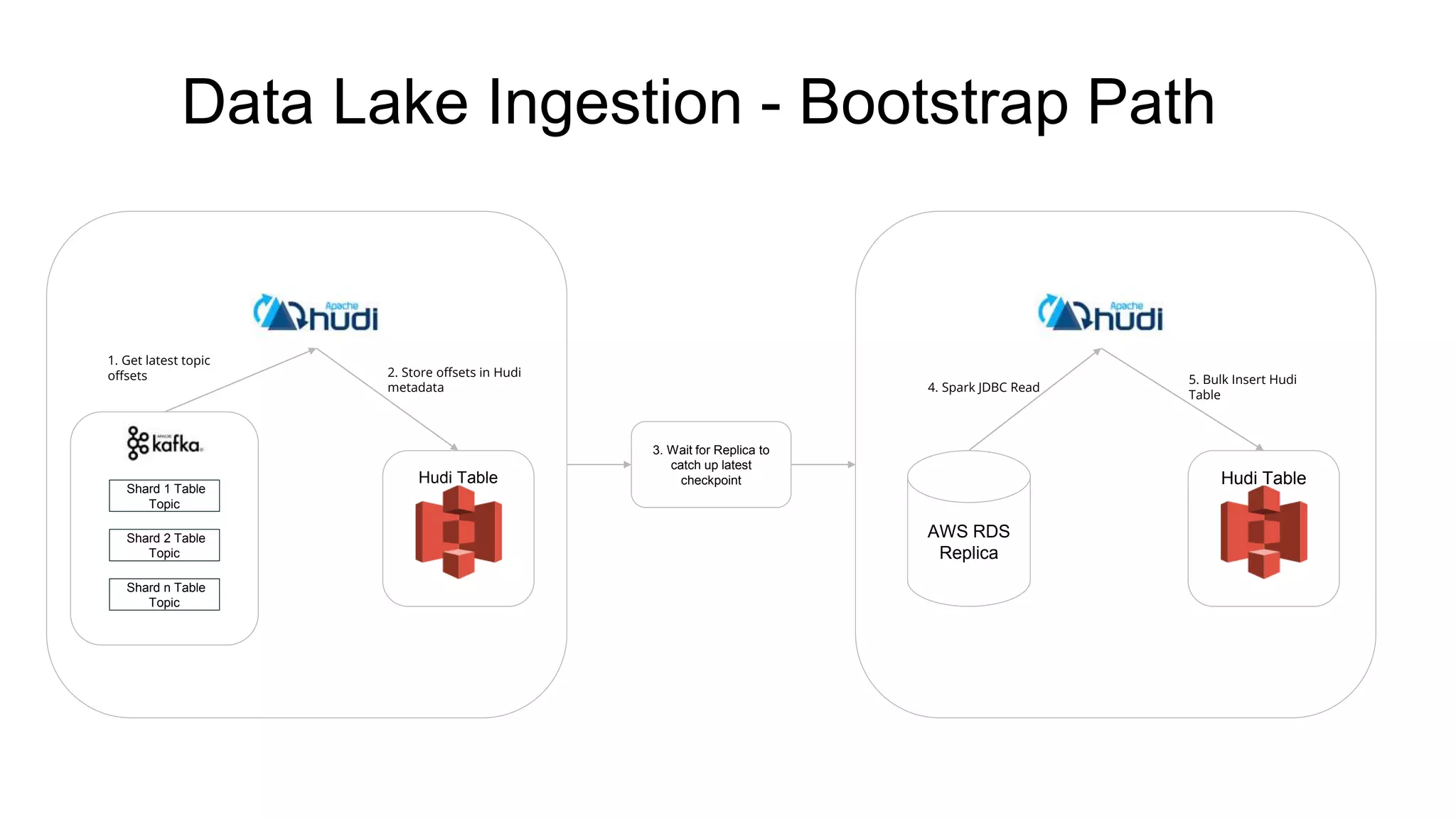 Data Lake Ingestion - Bootstrap Path
Hudi Table
AWS RDS
Replica
Shard 1 Table
Topic
Shard 2 Table
Topic
Shard n Table
Topic
Hudi Table
3. Wait for Replica to
catch up latest
checkpoint
2. Store offsets in Hudi
metadata
1. Get latest topic
offsets
4. Spark JDBC Read
5. Bulk Insert Hudi
Table
 