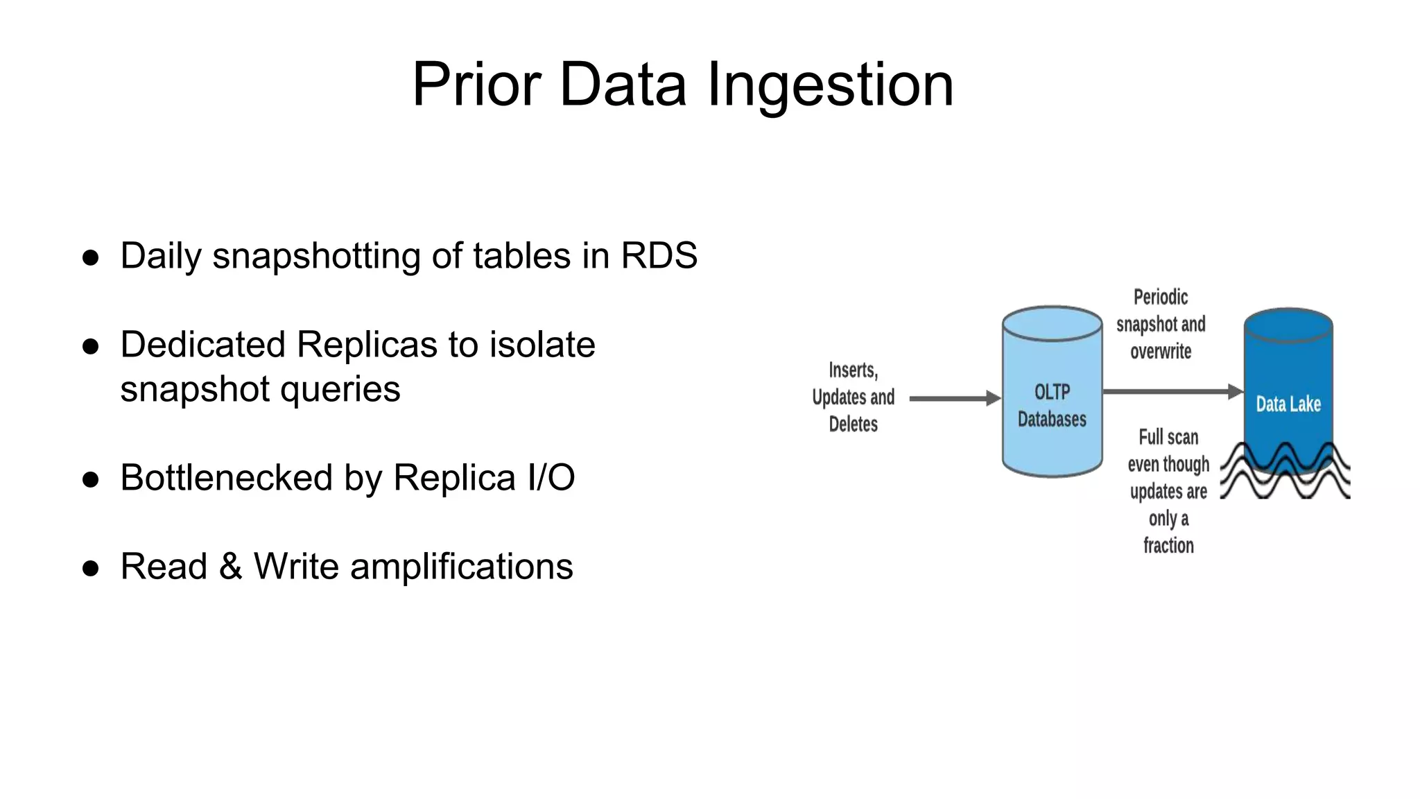 Prior Data Ingestion
● Daily snapshotting of tables in RDS
● Dedicated Replicas to isolate
snapshot queries
● Bottlenecked by Replica I/O
● Read & Write amplifications
 