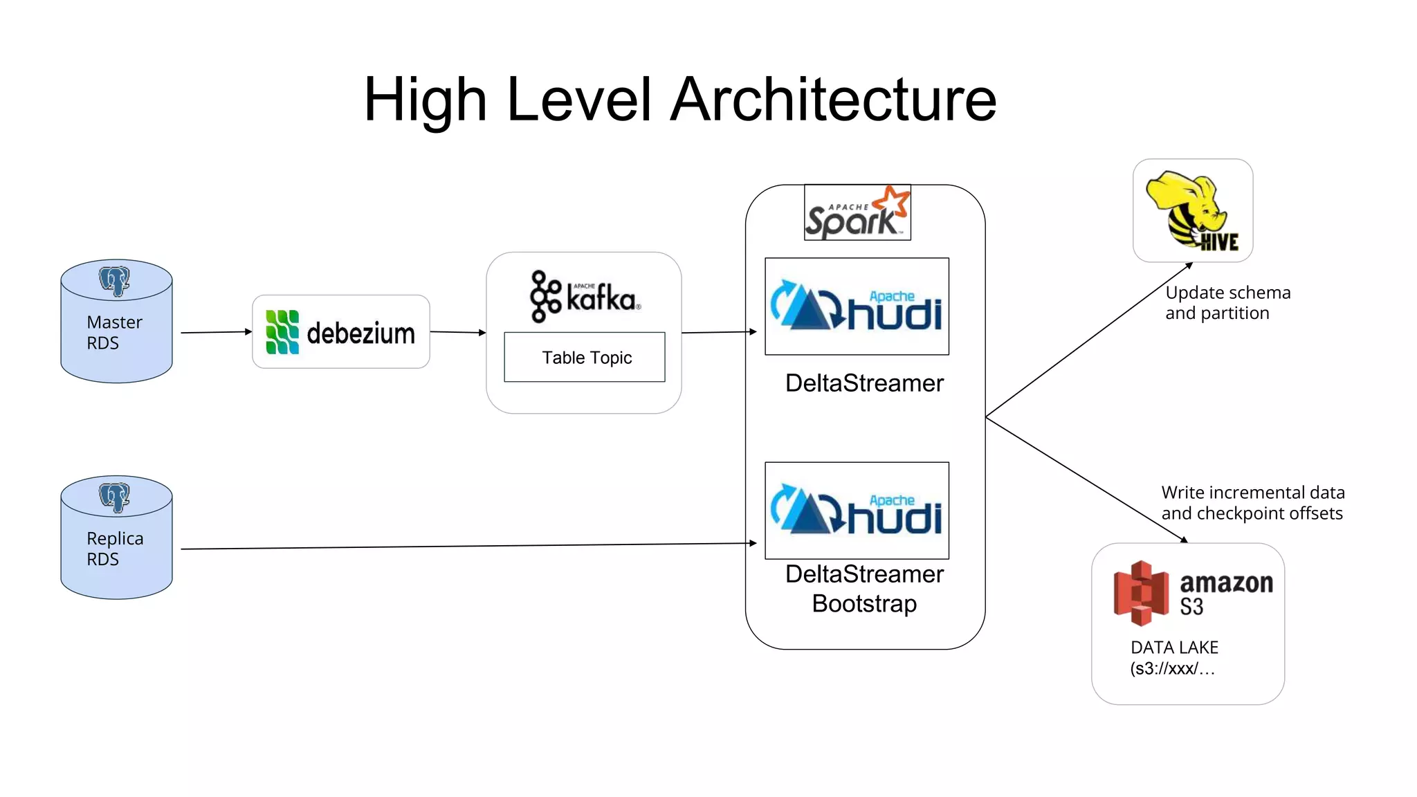 High Level Architecture
Master
RDS
Replica
RDS
Table Topic
DeltaStreamer
DeltaStreamer
Bootstrap
DATA LAKE
(s3://xxx/…
Update schema
and partition
Write incremental data
and checkpoint offsets
 