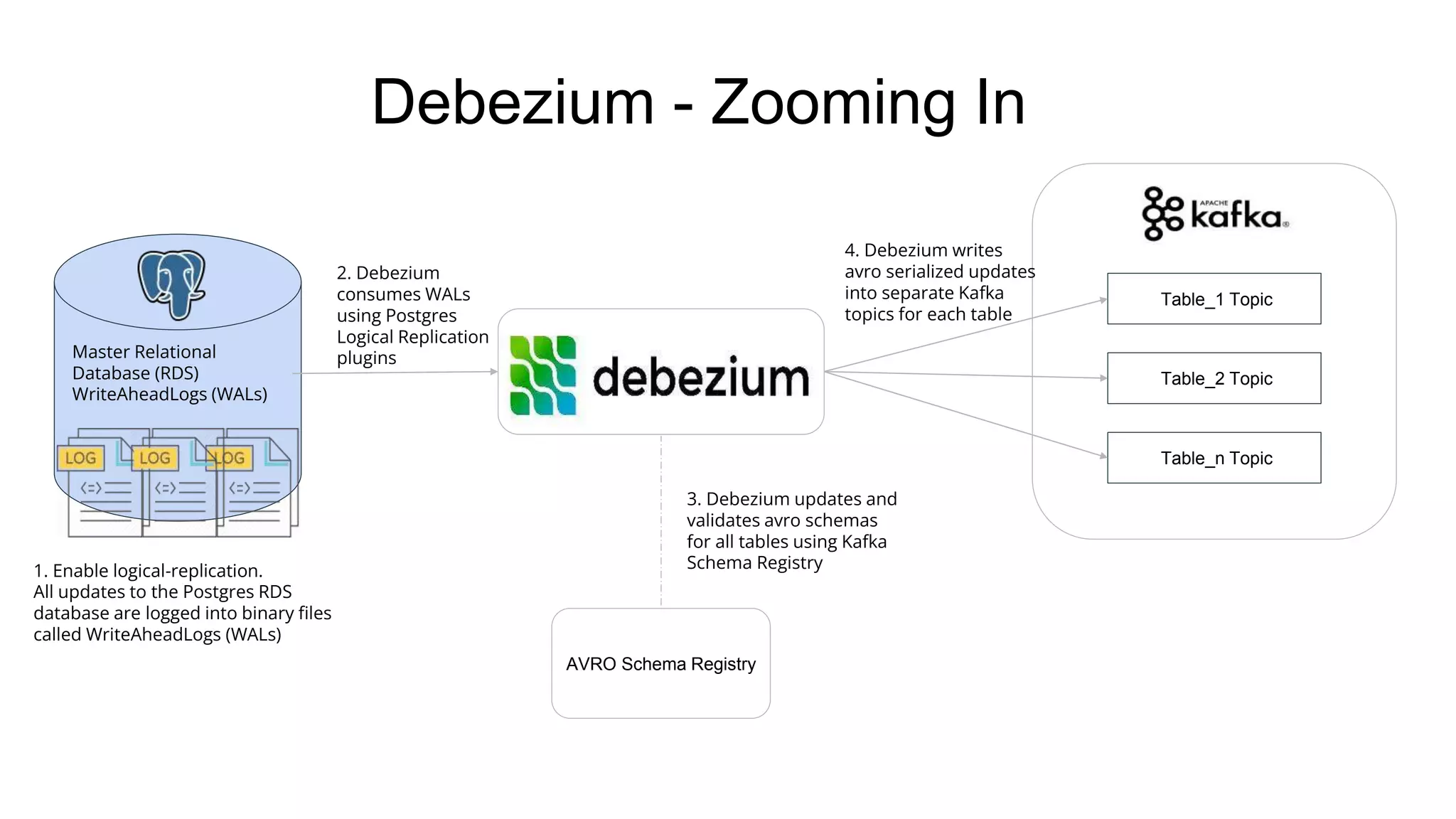 Debezium - Zooming In
Master Relational
Database (RDS)
WriteAheadLogs (WALs)
1. Enable logical-replication.
All updates to the Postgres RDS
database are logged into binary files
called WriteAheadLogs (WALs)
AVRO Schema Registry
3. Debezium updates and
validates avro schemas
for all tables using Kafka
Schema Registry
Table_1 Topic
Table_2 Topic
Table_n Topic
4. Debezium writes
avro serialized updates
into separate Kafka
topics for each table
2. Debezium
consumes WALs
using Postgres
Logical Replication
plugins
 