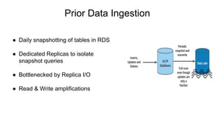 Prior Data Ingestion
● Daily snapshotting of tables in RDS
● Dedicated Replicas to isolate
snapshot queries
● Bottlenecked...