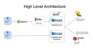 High Level Architecture
Master
RDS
Replica
RDS
Table Topic
DeltaStreamer
DeltaStreamer
Bootstrap
DATA LAKE
(s3://xxx/…
Upd...