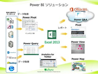 Power BI ソリューション
社内に点在する
データベース

データ取得
Power Pivot

Power Q&A
Pivot
レポート

インメモリ DB

Power Query

Excel 2013

Analytics for
Twitter

Power View

Power Map

データ取得

Copyright ©2014 Uhuru Corporation, All Rights Reserved.

10

 