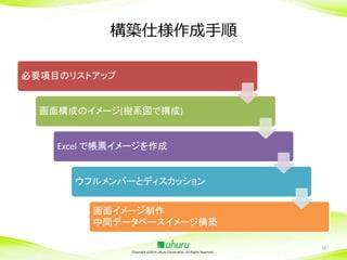 構築仕様作成手順
必要項目のリストアップ

画面構成のイメージ(樹系図で構成)

Excel で帳票イメージを作成

ウフルメンバーとディスカッション
画面イメージ制作
中間データベースイメージ構築
Copyright ©2014 Uhuru Corporation, All Rights Reserved.

18

 