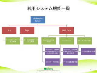 利用システム機能一覧
SharePoint
Server

Site

ポータルのトップページ
として利用

Page

Web Parts

ポータルの詳細ページ
として利用

Excel(Word) Web
Access

Excel Services

データベースと接続の
無い Excel(Word) ファイ
ルの表示に利用

データベースとの接続
がある Excel ファイルの
表示に利用

スライサー利用可能

ドキュメントライブラリ

データの自動更新可能

Copyright ©2014 Uhuru Corporation, All Rights Reserved.

ファイルの保存に利用

19

 