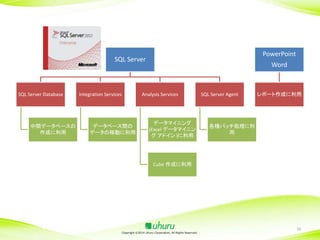 PowerPoint

SQL Server

SQL Server Database

中間データベースの
作成に利用

Integration Services

Word

Analysis Services

データベース間の
データの移動に利用

データマイニング
(Excel データマイニン
グ アドイン )に利用

SQL Server Agent

レポート作成に利用

各種バッチ処理に利
用

Cube 作成に利用

Copyright ©2014 Uhuru Corporation, All Rights Reserved.

20

 