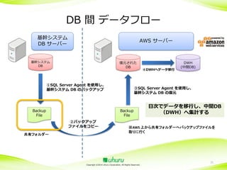 DB 間 データフロー
基幹システム
DB サーバー

AWS サーバー

基幹システム
DB

復元された
DB

①SQL Server Agent を使用し、
基幹システム DB のバックアップ

Backup
File

共有フォルダー

③SQL Server Agent を使用し、
基幹システム DB の復元

Backup
File
②バックアップ
ファイルをコピー

④DWHへデータ移行

DWH
(中間DB)

日次でデータを移行し、中間DB
（DWH）へ集計する

※AWS 上から共有フォルダーへバックアップファイルを
取りに行く

Copyright ©2014 Uhuru Corporation, All Rights Reserved.

21

 