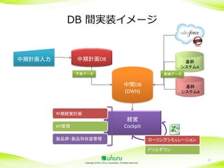 DB 間実装イメージ

中期計画DB

中期計画入力

基幹
システムA

予算データ

実績データ

中間DB
(DWH)

基幹
システムB

中期経営計画

経営
Cockpit

KPI管理
製品群・製品別収益管理

ローリングシミュレーション
ドリルダウン

Copyright ©2014 Uhuru Corporation, All Rights Reserved.

22

 