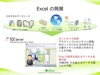 Excel の発展
さまざまなデータソース
データ
フィード

基幹システムの情報

多次元
データベース

ソーシャルメ
ディアの情報

TEXT ファイル
や csv ファイル

クラウド上の
サービス

Access や Excel

オンメモリで処理
デスクトップ上のメモリに展開。
64ビットの Excel を利用すれば
大量のメモリも有効に利用する
ことが可能。
Excel の限界を超えるデータも処
理可能
1,048,576 行を超えるデータも取
り込も可能。
Copyright ©2014 Uhuru Corporation, All Rights Reserved.

32

 