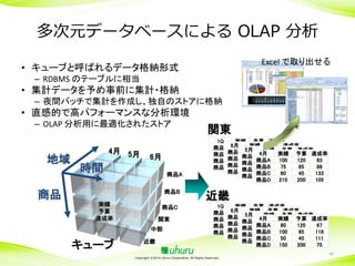 多次元データベースによる OLAP 分析
Excel で取り出せる

• キューブと呼ばれるデータ格納形式
– RDBMS のテーブルに相当

• 集計データを予め事前に集計・格納
– 夜間バッチで集計を作成し、独自のストアに格納

• 直感的で高パフォーマンスな分析環境
– OLAP 分析用に最適化されたストア

地域

4月 5月

6月

時間

商品A

商品

商品B
実績
予算
達成率

商品C
関東
中部

キューブ

近畿

関東
1Q
実績 予算 達成率
商品A 6月 5月 120 実績67 予算 達成率
80 実績 予算 達成率
商品B商品A商品A85 80 118 120 予算 達成率
100 80 4月 120 実績67
67
商品B
商品A85 100118
83
商品C
50 100 100111 85 120
商品B45
118
88
商品D商品C商品C商品B45 75 111 85
150 50
200 50 75 45
111
商品D
150
200 60 75 45
商品C
133
商品D
150
200
75
商品D
210
200
105

近畿
1Q
実績 予算 達成率
商品A 6月 5月 120 実績67 予算 達成率
80 実績 予算 達成率
商品B商品A商品A85 80 118 120 予算 達成率
100 80 4月 120 実績67
67
商品B
商品A85
67
商品C
50 100 10011180 118 120
商品B45
85
118
118
商品D商品C商品C商品B45 100111 85
150 50
200 50 75 45
111
商品D
150
200 50 75 45
商品C
111
商品D
150
200
75
商品D
150
200
75

Copyright ©2014 Uhuru Corporation, All Rights Reserved.

40

 