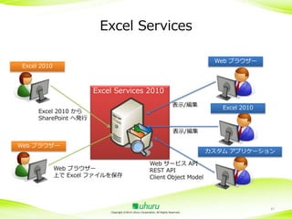 Excel Services
Web ブラウザー

Excel 2010

Excel Services 2010
表示/編集

Excel 2010 から
SharePoint へ発行

Excel 2010

表示/編集

Web ブラウザー

カスタム アプリケーション

Web ブラウザー
上で Excel ファイルを保存

Web サービス API
REST API
Client Object Model

Copyright ©2014 Uhuru Corporation, All Rights Reserved.

47

 