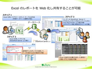 Excel のレポートを Web 化し共有することが可能
ステップ 1

ステップ 3

Excel を用いてグラフ・ピボット テーブルを作成
(外部データベース連携も可能)

データベース

ユーザーは SharePoint Server に
アクセスしてサイト内のコンテンツと共に
グラフをブラウザー上で表示可能
(クライアント側に特別なモジュール不要)

ステップ 2
Excel を用いてグラフを
SharePoint Server 上に発行

選択肢や入力ボックスを通じて、
データの絞り込みの指定も可能
Excel の条件付き書式を使った表現力
の高いグラフも表示可能

Copyright ©2014 Uhuru Corporation, All Rights Reserved.

49

 