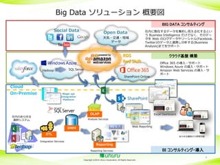 Big Data ソリューション 概要図
BIG DATA コンサルティング

Social Data

社内に散在するデータを集約し見える化するとい
う Business Intelligence だけでなく、そのデー
タを Web のログデータやソーシャル(Facebook、
Twitter)のデータと連携し分析する(Business
Analysis)までをサポート

Open Data
天気・交通・地域
データ

RDS
Red Shift
SQL Server

Hadoop

SharePoint Online

クラウド基盤 構築
Office 365 の導入・サポート
Windows Azure の導入・サポート
Amazon Web Services の導入・サ
ポート

Cloud
On-Premise

Magic xpi
Integration
Platform

OLAP

社内のあらゆる
基幹システム

Excel Dashboard

Analysis Services

Web Reporting

DWH
ETL
Integration Services

あらゆる媒体から参照可能

Reporting
Reporting Services

Copyright ©2014 Uhuru Corporation, All Rights Reserved.

BI コンサルティング・導入
9

 