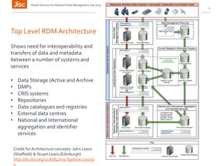 3
Top Level RDM Architecture
Shows need for interoperability and
transfers of data and metadata
between a number of systems and
services
• Data Storage (Active and Archive
• DMPs
• CRIS systems
• Repositories
• Data catalogues and registries
• External data centres
• National and International
aggregation and identifier
services
Credit for Architecture concepts: John Lewis
(Sheffield) & Stuart Lewis (Edinburgh)
http://dx.doi.org/10.6084/m9.figshare.120223
0
Shared Services For Research Data Management July 2015
 
