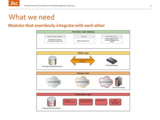 What we need
Shared Services For Research Data Management July 2015 9
Modules that seamlessly integrate with each other
 