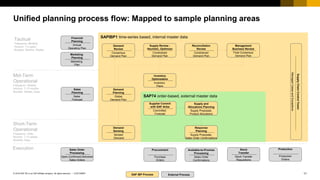 11
CUSTOMER
© 2018 SAP SE or an SAP affiliate company. All rights reserved. ǀ
Unified planning process flow: Mapped to sample planning areas
Tactical
Frequency: Monthly
Horizon: 1-3 years
Buckets: Months, Weeks
Mid-Term
Operational
Frequency: Weekly
Horizon: 1-12 months
Buckets: Weeks, Days
Short-Term
Operational
Frequency: Daily
Horizon: 1-12 weeks
Buckets: Days
Financial
Planning
Annual
Operating Plan
Sales
Planning
Sales
Forecast
Marketing
Planning
Marketing
Plan
Sales Order
Processing
Open,Confirmed,Delivered
Sales Orders
External Process
SAP IBP Process
Available-to-Promise
Processing
Sales Order
Confirmations
Execution Procurement
Purchase
Orders
Stock
Transfer
Stock Transfer
Requisitions
Production
Production
Orders
SAPIBP1 time-series based, internal master data
Demand
Review
Consensus
Demand Plan
Supply Review -
Heuristic, Optimizer
Constrained
Demand Plan
Management
Business Review
Final Consensus
Demand Plan
Reconciliation
Review
Constrained
Demand Plan
Demand
Planning
Global
Demand Plan
Demand
Sensing
Sensed
Demand
Inventory
Optimization
Inventory
Plans
SAP74 order-based, external master data
Supply and
Allocations Planning
Supply Proposals,
Product Allocations
Response
Planning
Supply Proposals,
Sales Order Confirmations
Supplier Commit
with SAP Ariba
Committed
Forecast
Supply
Chain
Control
Tower
Managed
Cases
and
Exceptions
 