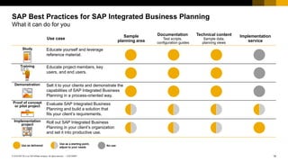 14
CUSTOMER
© 2018 SAP SE or an SAP affiliate company. All rights reserved. ǀ
SAP Best Practices for SAP Integrated Business Planning
What it can do for you
Use case
Sample
planning area
Documentation
Test scripts,
configuration guides
Technical content
Sample data,
planning views
Implementation
service
Study
Training
Demonstration
Proof of concept
or pilot project
Implementation
project
Use as delivered
Use as a starting point,
adjust to your needs
No use
Educate yourself and leverage
reference material.
Educate project members, key
users, and end users.
Sell it to your clients and demonstrate the
capabilities of SAP Integrated Business
Planning in a process-oriented way.
Evaluate SAP Integrated Business
Planning and build a solution that
fits your client’s requirements.
Roll out SAP Integrated Business
Planning in your client’s organization
and set it into productive use.
 