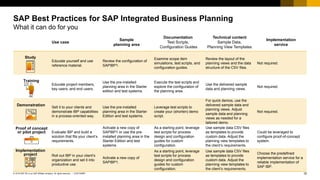 15
CUSTOMER
© 2018 SAP SE or an SAP affiliate company. All rights reserved. ǀ
SAP Best Practices for SAP Integrated Business Planning
What it can do for you
Use case
Sample
planning area
Documentation
Test Scripts,
Configuration Guides
Technical content
Sample Data,
Planning View Templates
Implementation
service
Educate yourself and use
reference material.
Review the configuration of
SAPIBP1.
Examine scope item
simulations, test scripts, and
configuration guides.
Review the layout of the
planning views and the data
structure of the CSV files.
Not required.
Educate project members,
key users, and end users.
Use the pre-installed
planning area in the Starter
edition and test systems.
Execute the test scripts and
explore the configuration of
the planning area.
Use the delivered sample
data and planning views.
Not required.
Sell it to your clients and
demonstrate IBP capabilities
in a process-oriented way.
Use the pre-installed
planning area in the Starter
Edition and test systems.
Leverage test scripts to
create your (shorten) demo
script.
For quick demos, use the
delivered sample data and
planning views. Adjust
sample data and planning
views as needed for a
tailored demo.
Not required.
Evaluate IBP and build a
solution that fits your client‘s
requirements.
Activate a new copy of
SAPIBP1 or use the pre-
installed planning area in the
Starter Edition and test
systems.
As a starting point, leverage
test scripts for process
design and configuration
guides for custom
configuration.
Use sample data CSV files
as templates to provide
custom data. Adjust the
planning view templates to
the client’s requirements.
Could be leveraged to
configure proof-of-concept
system.
Roll out IBP in your client‘s
organization and set it into
productive use.
Activate a new copy of
SAPIBP1.
As a starting point, leverage
test scripts for process
design and configuration
guides for custom
configuration.
Use sample data CSV files
as templates to provide
custom data. Adjust the
planning view templates to
the client’s requirements.
Choose the predefined
implementation service for a
reliable implementation of
SAP IBP.
Study
Training
Demonstration
Proof of concept
or pilot project
Implementation
project
 