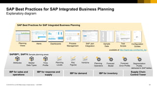 17
CUSTOMER
© 2018 SAP SE or an SAP affiliate company. All rights reserved. ǀ
SAP Best Practices for SAP Integrated Business Planning
Explanatory diagram
SAPIBP1, SAP74 Sample planning areas
Supply Chain
Control Tower
IBP for demand IBP for inventory
IBP for sales and
operations
IBP for response and
supply
delivered in SAP tables
available at http://rapid.sap.com/bp/rds_ibp
SAP Best Practices for SAP Integrated Business Planning
Attributes Planning
Operators
Key
Figures
Master
Data Types
Time
Profile
Planning
Levels
Versions
Dashboards Sample
Data
SAP Jam
Integration
Test
Scripts
Configuration
Guides
Alerts
Forecast
Model
Forecast
Error Profile
Segmentation
Profile
Process
Management
Planning
Views
 