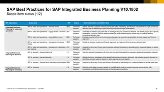 19
CUSTOMER
© 2018 SAP SE or an SAP affiliate company. All rights reserved. ǀ
SAP Best Practices for SAP Integrated Business Planning V10.1802
Scope item status (1/2)
IBP Application Scope Item SID Status Short Description and What’s New
Integrated Business
Planning for sales and
operations
IBP for sales and operations – demand review 2BQ Technical
upgrade
Gather demand input from various sources like sales, marketing, and finance, and generate a single consensus
demand plan for measuring current volume and financial target achievement.
IBP for sales and operations – supply review – heuristic 2BS Technical
upgrade
Generate an infinite supply plan with no shortages for your consensus demand, and identify supply and capacity
bottlenecks. Carry out manual capacity leveling to solve potential supply issues and to create a feasible,
constrained demand plan.
IBP for sales and operations – reconciliation review 2BU Technical
upgrade
Evaluate constrained demand scenarios and prepare an executive proposal for demand, supply and finance
alignment.
IBP for sales and operations – management business
review
2BW Technical
upgrade
Decide on demand, supply and finance alignment, and approve final consensus demand plan.
IBP for sales and operations – forecast error calculation
and analysis
2C4 Technical
upgrade
Analyze the accuracy of your past consensus demand forecasts by calculating error measures based on actual
sales data.
Integrated Business
Planning for demand
IBP for demand – demand planning 11V Technical
upgrade
Gain full demand transparency for mid- and long-term forecasting by leveraging statistical forecasting methods.
IBP for demand – demand sensing 11X Technical
upgrade
Refine short-term forecasts to drive better fulfillment and inventory reduction. Get a better sense of demand by
identifying demand patterns based on daily, granular demand signals.
IBP for demand – forecast error calculation and analysis 2BM Technical
upgrade
Analyze the accuracy of your past demand forecasts by calculating error measures based on actual sales data.
Integrated Business
Planning for inventory
IBP for inventory 11Z Technical
upgrade
Optimize multi-stage inventory targets to most efficiently meet or exceed customer service levels, fully
considering uncertainties like forecast error and supply uncertainty.
 