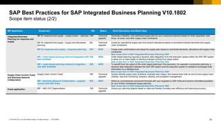 20
CUSTOMER
© 2018 SAP SE or an SAP affiliate company. All rights reserved. ǀ
SAP Best Practices for SAP Integrated Business Planning V10.1802
Scope item status (2/2)
IBP Application Scope Item SID Status Short Description and What’s New
Integrated Business
Planning for response and
supply
IBP for response and supply – supply review – optimizer 18N Technical
upgrade
Generate a feasible, cost-optimized supply plan for your consensus demand based on finite capacities, lead
times, lot sizes, and other supply chain constraints.
IBP for response and supply – supply and allocations
planning
2I0 Technical
upgrade
Create an operational supply plan and product allocations based on prioritized forecast demands and supply
chain constraints.
IBP for response and supply – response planning 2P0 NEW Create order confirmations and adopt the supply plan based on prioritized demands, allocations and supply chain
constraints.
New scope item in SAP Integrated Business Planning 1802
IBP – order-based planning inbound integration with
SAP S/4HANA
2S4 NEW Order-based planning requires a dynamic data integration from the execution system within the SAP IBP system
to allow you to react swiftly to demand changes coming from sales orders.
New scope item in SAP Integrated Business Planning 1802
IBP – order-based planning outbound integration
with SAP S/4HANA
2S6 NEW To benefit from the output of the order-based planning in the execution, for example in production planning, a
dynamic data integration between the SAP IBP system and the execution system is needed to exchange order
information on a detailed level.
New scope item in SAP Integrated Business Planning 1802
Supply Chain Control Tower
and Business Network
Collaboration
Supply Chain Control Tower 18P Technical
upgrade
Quickly identify supply chain problems, evaluate their impact, and resolve them with an end-to-end supply chain
visibility, real-time monitoring, analytics, alerting, and exception management.
IBP – Business Network Collaboration – supplier
commit with SAP Ariba
2P2 NEW Share an unconstrained component forecast with your suppliers in SAP Ariba and receive committed quantities
for your further constrained supply planning.
New scope item in SAP Integrated Business Planning 1802
Cross application IBP – ABC-XYZ Segmentation 1S6 Technical
upgrade
Group your planning objects based on data and thereby increase user efficiency and planning accuracy.
 