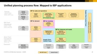 21
CUSTOMER
© 2018 SAP SE or an SAP affiliate company. All rights reserved. ǀ
Supply
Chain
Control
Tower
Unified planning process flow: Mapped to IBP applications
Tactical
Frequency: Monthly
Horizon: 1-3 years
Buckets: Months, Weeks
Mid-Term
Operational
Frequency: Weekly
Horizon: 1-12 months
Buckets: Weeks, Days
Short-Term
Operational
Frequency: Daily
Horizon: 1-12 weeks
Buckets: Days
Financial
Planning
Annual
Operating Plan
Sales
Planning
Sales
Forecast
Marketing
Planning
Marketing
Plan
Sales Order
Processing
Open,Confirmed,Delivered
Sales Orders
External Process
SAP IBP Process
Available-to-Promise
Processing
Sales Order
Confirmations
Execution Procurement
Purchase
Orders
Stock
Transfer
Stock Transfer
Requisitions
Production
Production
Orders
IBP for sales and operations
Demand
Review
Consensus
Demand Plan
IBP for response and supply
Supply Review -
Heuristic, Optimizer
Constrained
Demand Plan
Management
Business Review
Final Consensus
Demand Plan
Reconciliation
Review
Constrained
Demand Plan
IBP for inventory
Inventory
Optimization
Inventory
Plans
Supply Chain
Control Tower
Supplier Commit
with SAP Ariba
Committed
Forecast
IBP for demand
Demand
Planning
Global
Demand Plan
Demand
Sensing
Sensed
Demand
IBP for response and supply
Supply and
Allocations Planning
Supply Proposals.
Product Allocations
Response
Planning
Supply Proposals,
Sales Order Confirmations
Supply
Chain
Control
Tower
Managed
Cases
and
Exceptions
 