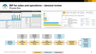 25
CUSTOMER
© 2018 SAP SE or an SAP affiliate company. All rights reserved. ǀ
IBP for sales and operations – demand review
Process flow
External Process
Demand Review SAP IBP Process
Review
Marketing Forecast
Marketing
Forecast
Review
Annual Operating Plan
Annual
Operating Plan
New Product
Introduction
Consensus
Demand Plan
Create
Consensus Demand
Consensus
Demand Plan
Demand
Planning
Global
Demand Plan
Supply Review –
Optimizer
Constrained
Demand Plan
ABC-XYZ
Segmentation
Segmented
Products
Financial
Planning
Annual
Operating Plan
Sales
Planning
Sales
Forecast
Marketing
Planning
Marketing
Plan
Review
Sales Forecast
Sales
Forecast
Supply Review –
Heuristic
Constrained
Demand Plan
 