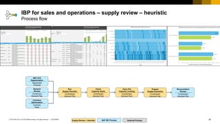 30
CUSTOMER
© 2018 SAP SE or an SAP affiliate company. All rights reserved. ǀ
IBP for sales and operations – supply review – heuristic
Process flow
External Process
Supply Review – Heuristic SAP IBP Process
Run
Supply Heuristic
Constrained
Demand Plan
Check
Capacity Alerts
Constrained
Demand Plan
Prepare
Supply Scenarios
Constrained
Demand Plan
Carry Out
Capacity Leveling
Constrained
Demand Plan
Inventory
Optimization
Inventory
Plans
Demand
Review
Consensus
Demand Plan
Reconciliation
Review
Constrained
Demand Plan
ABC-XYZ
Segmentation
Segmented
Products
 