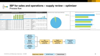 33
CUSTOMER
© 2018 SAP SE or an SAP affiliate company. All rights reserved. ǀ
IBP for sales and operations – supply review – optimizer
Process flow
External Process
Supply Review – Optimizer SAP IBP Process
Run
Supply Optimizer
Constrained
Demand Plan
Prepare
Supply Scenarios
Constrained
Demand Plan
Inventory
Optimization
Inventory
Plans
Demand
Review
Consensus
Demand Plan
Reconciliation
Review
Constrained
Demand Plan
ABC-XYZ
Segmentation
Segmented
Products
 