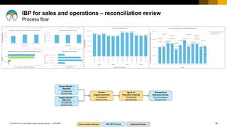 36
CUSTOMER
© 2018 SAP SE or an SAP affiliate company. All rights reserved. ǀ
IBP for sales and operations – reconciliation review
Process flow
External Process
Reconciliation Review SAP IBP Process
Agree on
Executive Proposal
Constrained
Demand Plan
Review
Supply Scenarios
Constrained
Demand Plan
Supply Review –
Heuristic
Constrained
Demand Plan
Supply Review –
Optimizer
Constrained
Demand Plan
Management
Business Review
Final Consensus
Demand Plan
 