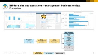 39
CUSTOMER
© 2018 SAP SE or an SAP affiliate company. All rights reserved. ǀ
IBP for sales and operations – management business review
Process flow
External Process
SAP IBP Process
Management
Business Review
Approve
Final Plan
Final Consensus
Demand Plan
Review
Executive Proposal
Constrained
Demand Plan
Reconciliation
Review
Constrained
Demand Plan
Supply Chain
Control Tower
Managed
Cases
Demand
Planning
Global
Demand Plan
Operational Planning &
Execution Processes
S&OP – forecast error
calculation and analysis
Forecast
Errors
 
