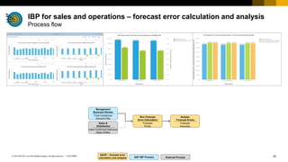 42
CUSTOMER
© 2018 SAP SE or an SAP affiliate company. All rights reserved. ǀ
IBP for sales and operations – forecast error calculation and analysis
Process flow
External Process
S&OP – forecast error
calculation and analysis SAP IBP Process
Analyze
Forecast Errors
Forecast
Accuracy
Sales &
Distribution
Open,Confirmed,Delivered
Sales Orders
Run Forecast
Error Calculation
Forecast
Errors
Management
Business Review
Final Consensus
Demand Plan
 