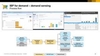 49
CUSTOMER
© 2018 SAP SE or an SAP affiliate company. All rights reserved. ǀ
IBP for demand – demand sensing
Process flow
External Process
Demand Sensing SAP IBP Process
Manage Demand
Sensing Issues
Final
Sensed Demand
Demand
Planning
Global
Demand Plan
Inventory
Optimization
Inventory
Plans
Sales &
Distribution
Open,Confirmed,Delivered
Sales Orders
Operational Planning &
Execution Processes
Demand – forecast error
calculation and analysis
Forecast
Errors
Run Demand
Sensing
Sensed
Demand
ABC-XYZ
Segmentation
Segmented
Products
Supply and
Allocations Planning
Supply Proposals.
Product Allocations
Supplier Commit
with SAP Ariba
Committed
Forecast
 