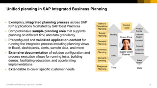 5
CUSTOMER
© 2018 SAP SE or an SAP affiliate company. All rights reserved. ǀ
Unified planning in SAP Integrated Business Planning
▪ Exemplary, integrated planning process across SAP
IBP applications facilitated by SAP Best Practices
▪ Comprehensive sample planning area that supports
planning on different time and data granularity
▪ Preconfigured and validated application content for
running the integrated process including planning views
in Excel, dashboards, alerts, sample data, and more
▪ Extensive documentation of solution configuration and
process execution allows for running tests, building
demos, facilitating education, and accelerating
implementations
▪ Extendable to cover specific customer needs
Susan Price
Supply Chain
Planner
Monthly
Daily
Time Data
Product
Family
Customer
Region
Location
Sales &
Operations
Planning
Supply
Planning
Demand
Planning
Inventory
Planning
Demand
Sensing
Control
Tower
Product
Customer
Resource
Sales
Orders
Weekly
Response
Planning
 