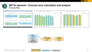 52
CUSTOMER
© 2018 SAP SE or an SAP affiliate company. All rights reserved. ǀ
IBP for demand – forecast error calculation and analysis
Process flow
External Process
Demand – forecast error
calculation and analysis SAP IBP Process
Analyze
Forecast Errors
Forecast
Accuracy
Sales &
Distribution
Open,Confirmed,Delivered
Sales Orders
Run Forecast
Error Calculation
Forecast
Errors
Demand
Planning
Global
Demand Plan
 