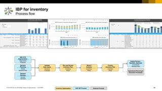 55
CUSTOMER
© 2018 SAP SE or an SAP affiliate company. All rights reserved. ǀ
IBP for inventory
Process flow
External Process
Inventory Optimization SAP IBP Process
Validate
Data Inputs
Demand
Forecast
Run and Review
Inventory Plan
Inventory
Plans
Finalize
Inventory Plan
Inventory
Plans
What-If
Analysis
Inventory
Plans
Demand
Sensing
Sensed
Demand
Operational Planning &
Execution Processes
Demand
Planning
Global
Demand Plan
Supply Review –
Heuristic, Optimizer
Constrained
Demand Plan
ABC-XYZ
Segmentation
Segmented
Products
 