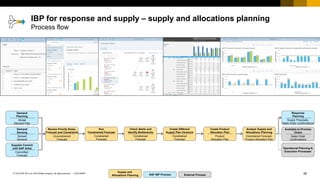 58
CUSTOMER
© 2018 SAP SE or an SAP affiliate company. All rights reserved. ǀ
IBP for response and supply – supply and allocations planning
Process flow
External Process
Supply and
Allocations Planning SAP IBP Process
Review Priority Rules,
Forecast and Constraints
Unconstrained
Forecast
Run
Constrained Forecast
Constrained
Forecast
Create Different
Supply Plan Versions
Constrained
Forecast
Check Alerts and
Identify Bottlenecks
Constrained
Forecast
Supplier Commit
with SAP Ariba
Committed
Forecast
Demand
Sensing
Sensed
Demand
Analyze Supply and
Allocations Planning
Constrained Forecast,
Product Allocation Plan
Create Product
Allocation Plan
Product
Allocation Plan
Operational Planning &
Execution Processes
Available-to-Promise
Check
Sales Order
Confirmations
Demand
Planning
Global
Demand Plan
Response
Planning
Supply Proposals,
Sales Order Confirmations
 
