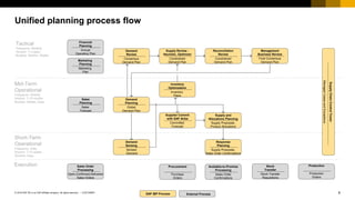 6
CUSTOMER
© 2018 SAP SE or an SAP affiliate company. All rights reserved. ǀ
Unified planning process flow
Tactical
Frequency: Monthly
Horizon: 1-3 years
Buckets: Months, Weeks
Mid-Term
Operational
Frequency: Weekly
Horizon: 1-12 months
Buckets: Weeks, Days
Short-Term
Operational
Frequency: Daily
Horizon: 1-12 weeks
Buckets: Days
Financial
Planning
Annual
Operating Plan
Sales
Planning
Sales
Forecast
Marketing
Planning
Marketing
Plan
Sales Order
Processing
Open,Confirmed,Delivered
Sales Orders
External Process
SAP IBP Process
Available-to-Promise
Processing
Sales Order
Confirmations
Demand
Review
Consensus
Demand Plan
Supply Review -
Heuristic, Optimizer
Constrained
Demand Plan
Management
Business Review
Final Consensus
Demand Plan
Reconciliation
Review
Constrained
Demand Plan
Demand
Planning
Global
Demand Plan
Demand
Sensing
Sensed
Demand
Supply and
Allocations Planning
Supply Proposals.
Product Allocations
Response
Planning
Supply Proposals,
Sales Order Confirmations
Inventory
Optimization
Inventory
Plans
Supplier Commit
with SAP Ariba
Committed
Forecast
Execution Procurement
Purchase
Orders
Stock
Transfer
Stock Transfer
Requisitions
Production
Production
Orders
Supply
Chain
Control
Tower
Managed
Cases
and
Exceptions
 