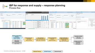 61
CUSTOMER
© 2018 SAP SE or an SAP affiliate company. All rights reserved. ǀ
IBP for response and supply – response planning
Process flow
External Process
Response Planning SAP IBP Process
Review Demands
by Priority
Ranked Demand
Run and Check
Order Confirmation Run
Create and Simulate
Scenario
Supply and Allocations
Planning
Product Allocation
Supply Proposals
Order Confirmation
for Adjusted Allocation
Execution on Orders
Sales Order
Confirmations
Supply Plan
Sales Order Confirmations
Sales Order Confirmation Adjusted Allocation
Sales Order
Processing
Open,Confirmed,Delivered
Sales Orders
Available-to-Promise
Processing
Sales Order
Confirmations
 