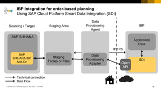 66
CUSTOMER
© 2018 SAP SE or an SAP affiliate company. All rights reserved. ǀ
IBP Integration for order-based planning
Using SAP Cloud Platform Smart Data Integration (SDI)
IBP
SAP S/4HANA
Technical connection
HTTPS
Application
Data
SDI
Data
Provisioning
Agent
Data
Provisioning
Adapter
Staging Area
Staging
Tables or Files
SAP
S/4HANA IBP
Add-On
Data Flow
Open
API
Sourcing / Target
 