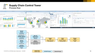 68
CUSTOMER
© 2018 SAP SE or an SAP affiliate company. All rights reserved. ǀ
Supply Chain Control Tower
Process flow
External Process
Supply Chain
Control Tower SAP IBP Process
Check
Alerts
Demand, Capacity,
Incoming Orders
Sales &
Distribution
Open,Confirmed,Delivered
Sales Orders
Analyze
KPIs
Supply Chain KPIs,
Plan Adherence
Demand
Planning
Global
Demand Plan
Manage
Cases
Managed
Cases
Demand
Review
Consensus
Demand Plan
Supply Review –
Heuristic, Optimizer
Constrained
Demand Plan
Inventory
Optimization
Inventory
Plans
ABC-XYZ
Segmentation
Segmented
Products
 