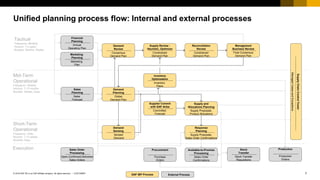 7
CUSTOMER
© 2018 SAP SE or an SAP affiliate company. All rights reserved. ǀ
Unified planning process flow: Internal and external processes
Tactical
Frequency: Monthly
Horizon: 1-3 years
Buckets: Months, Weeks
Mid-Term
Operational
Frequency: Weekly
Horizon: 1-12 months
Buckets: Weeks, Days
Short-Term
Operational
Frequency: Daily
Horizon: 1-12 weeks
Buckets: Days
Financial
Planning
Annual
Operating Plan
Sales
Planning
Sales
Forecast
Marketing
Planning
Marketing
Plan
Sales Order
Processing
Open,Confirmed,Delivered
Sales Orders
External Process
SAP IBP Process
Available-to-Promise
Processing
Sales Order
Confirmations
Demand
Review
Consensus
Demand Plan
Supply Review -
Heuristic, Optimizer
Constrained
Demand Plan
Management
Business Review
Final Consensus
Demand Plan
Reconciliation
Review
Constrained
Demand Plan
Demand
Planning
Global
Demand Plan
Demand
Sensing
Sensed
Demand
Supply and
Allocations Planning
Supply Proposals.
Product Allocations
Response
Planning
Supply Proposals,
Sales Order Confirmations
Inventory
Optimization
Inventory
Plans
Supplier Commit
with SAP Ariba
Committed
Forecast
Execution Procurement
Purchase
Orders
Stock
Transfer
Stock Transfer
Requisitions
Production
Production
Orders
Supply
Chain
Control
Tower
Managed
Cases
and
Exceptions
 