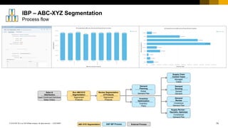 74
CUSTOMER
© 2018 SAP SE or an SAP affiliate company. All rights reserved. ǀ
IBP – ABC-XYZ Segmentation
Process flow
External Process
ABC-XYZ Segmentation SAP IBP Process
Review Segmentation
of Products
Segmented
Products
Sales &
Distribution
Open,Confirmed,Delivered
Sales Orders
Run ABC/XYZ
Segmentation
Segmented
Products
Demand
Planning
Global
Demand Plan
Demand
Review
Consensus
Demand Plan
Supply Review –
Heuristic, Optimizer
Constrained
Demand Plan
Inventory
Optimization
Inventory
Plans
Supply Chain
Control Tower
Managed
Cases
Demand
Sensing
Sensed
Demand
 